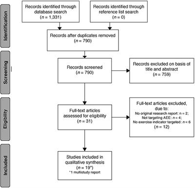 Automatic Evaluations and Exercising: Systematic Review and Implications for Future Research